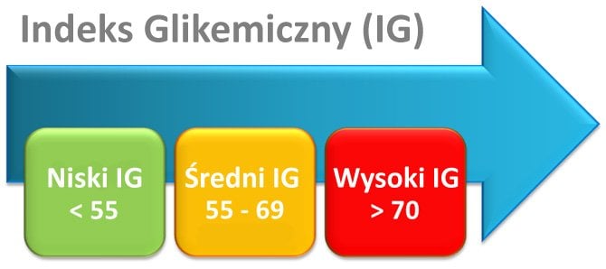 Produkty z niskim indeksem glikemicznym. ŻYJ ZDROWO Kobieceinspiracje.pl